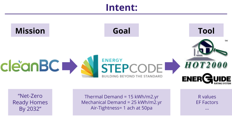 Intention of the Step Code
